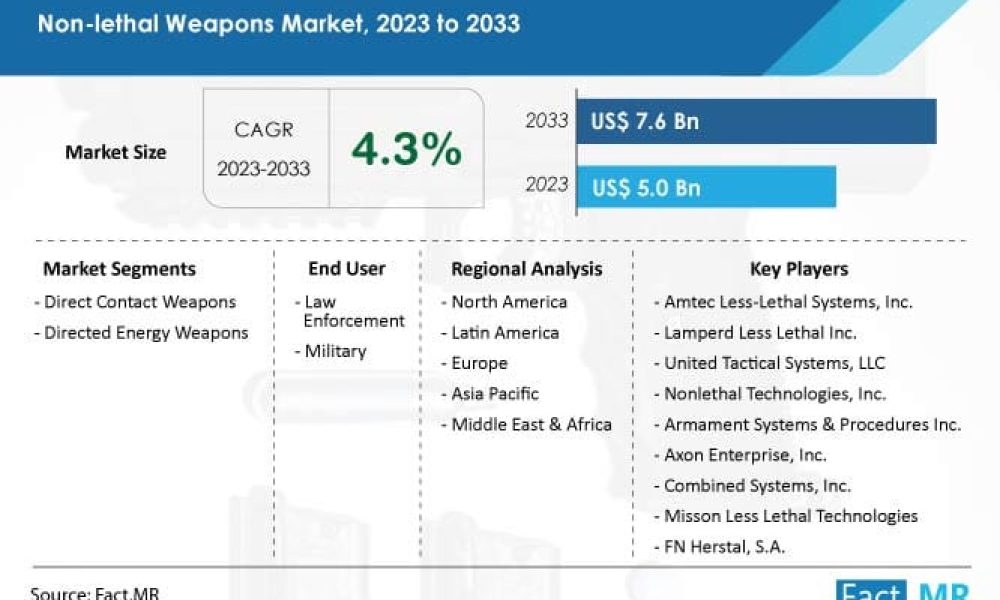 non-lethal-weapons-market-forecast-2023-2033