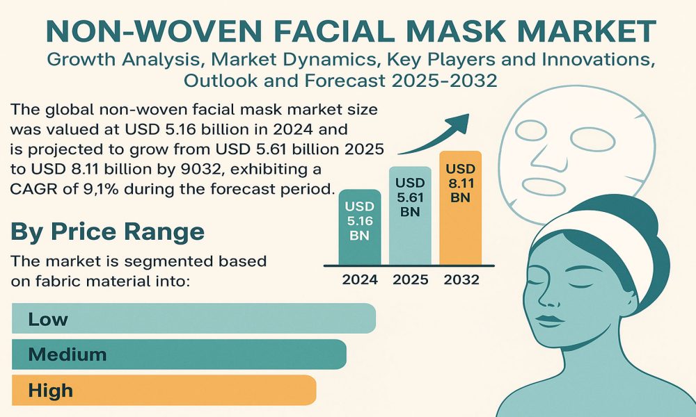 Non-Woven Facial Mask Market