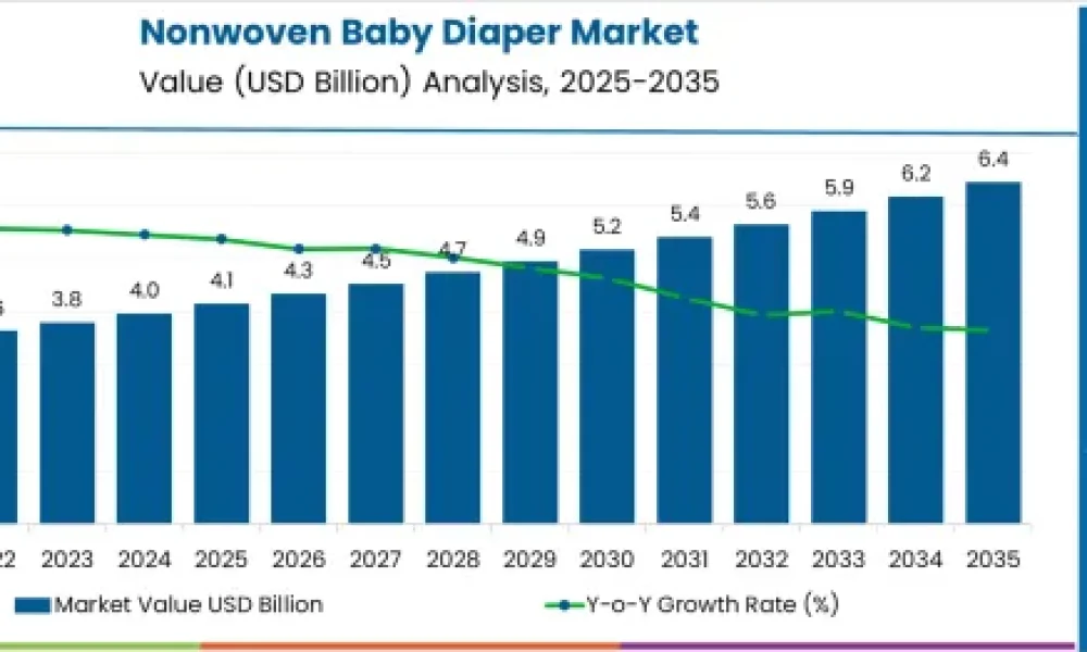 Nonwoven Baby Diaper Market