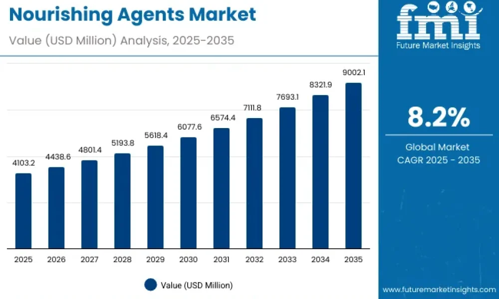 Nourishing Agents Market