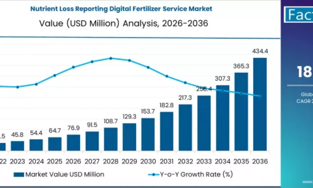 nutrient-loss-reporting-digital-fertilizer-service-market-market-value-analysis