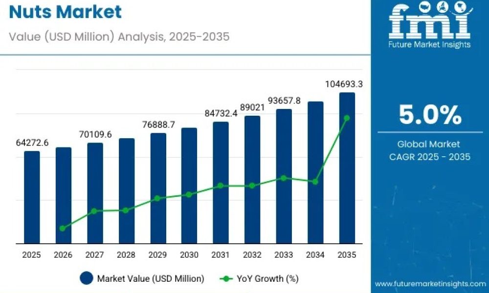 Nuts – Top Global Industry Trends in 2026 - Newstrail