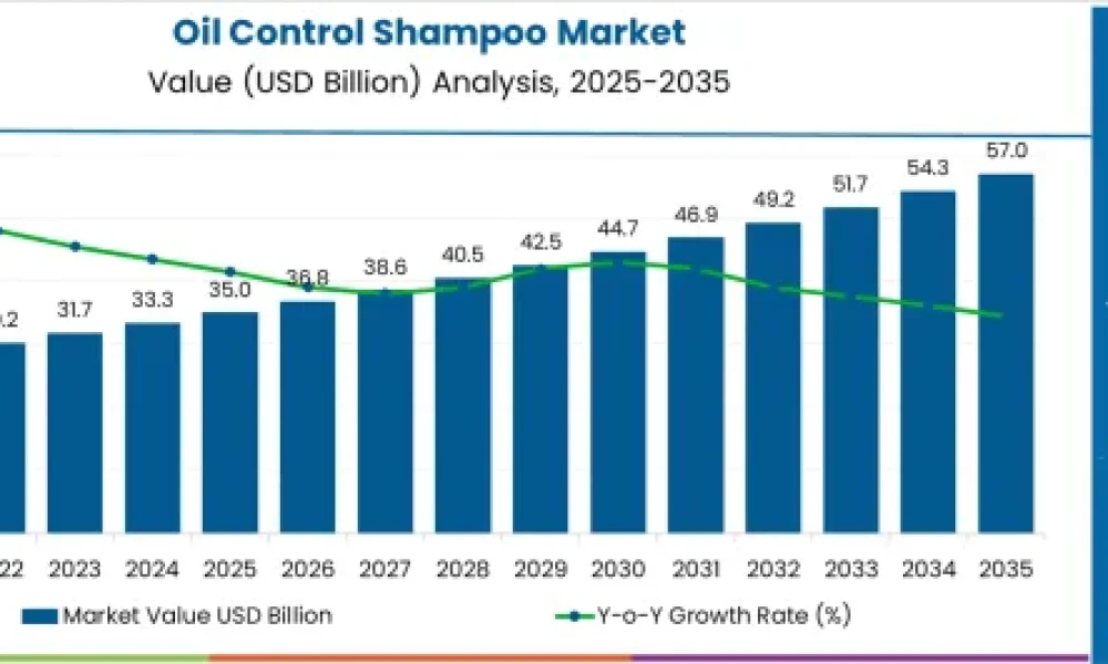 Oil Control Shampoo Market
