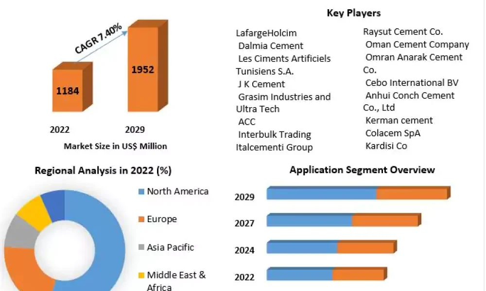 Oil Well Cement Market