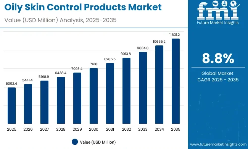 Oily Skin Control Products Market