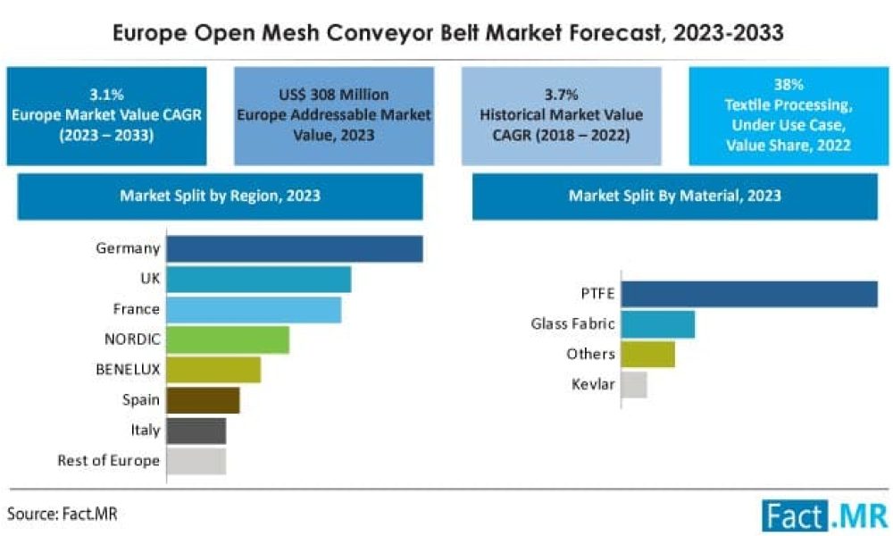 Europe Open Mesh Conveyor Belt Market
