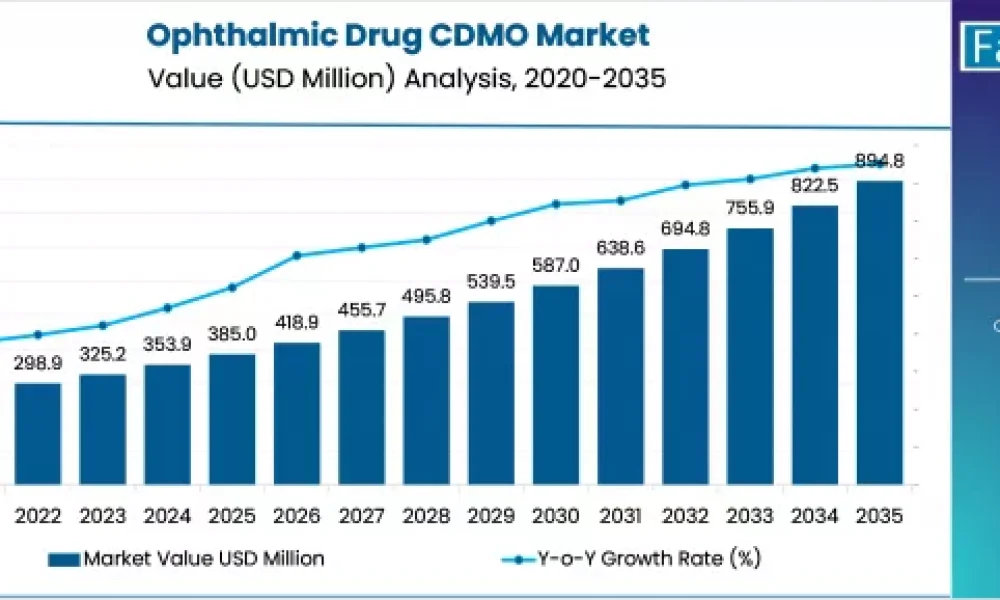 Ophthalmic Drug CDMO Market