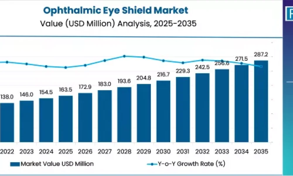 Ophthalmic Eye Shield Market