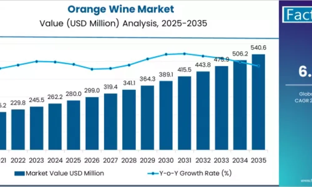 U.S. Orange Wine Market Forecast