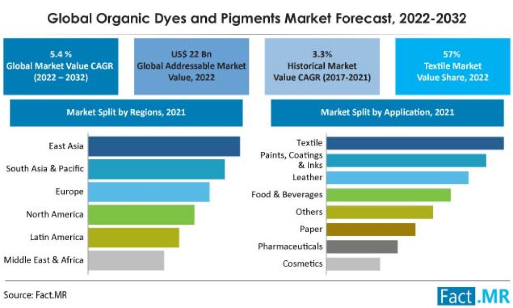 organic-dyes-and-pigments-market-forecast-analysis-2022-2032 (1)