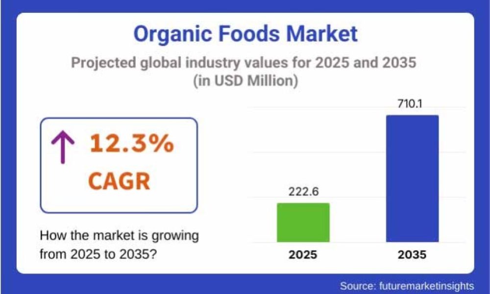 organic-foods-market-projected-g
