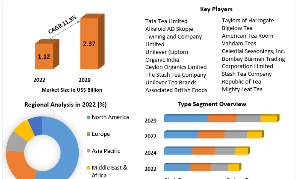  Organic Tea Market
