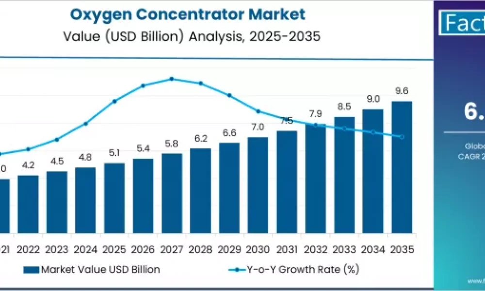Oxygen Concentrator Market