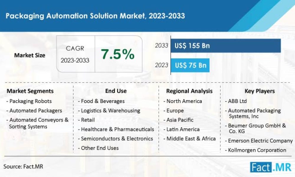 packaging-automation-solution-market-forecast-2023-2033