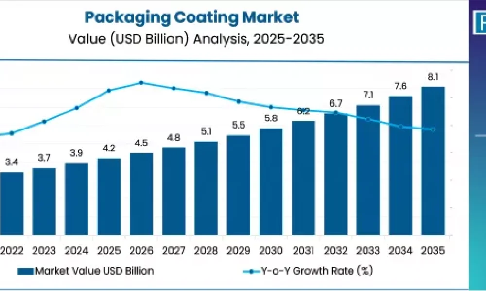 Packaging Coating Market