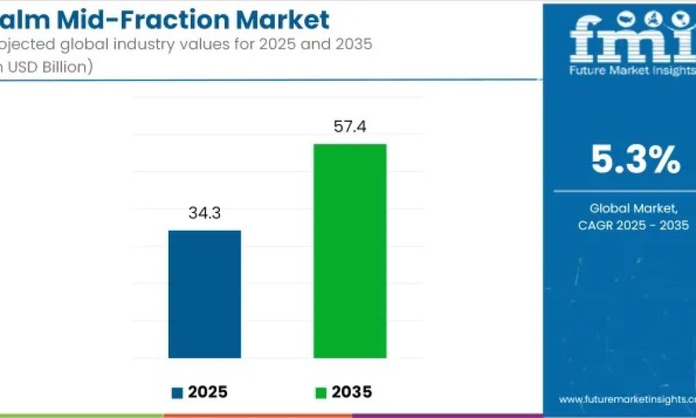 palm-mid-fraction-market-industr