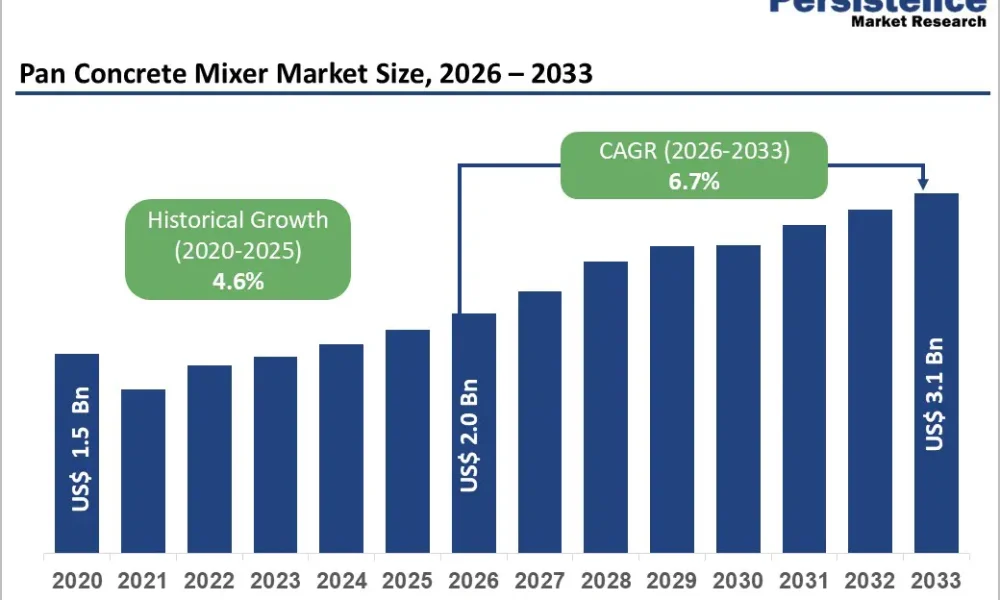 Pan Concrete Mixer Market