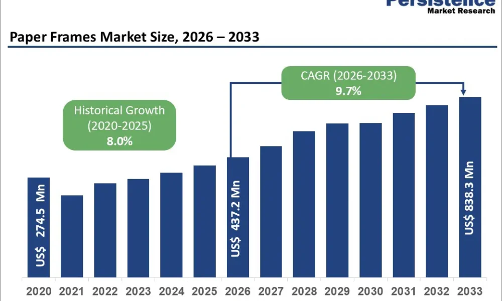 paper-frames-market-size-2026–2033