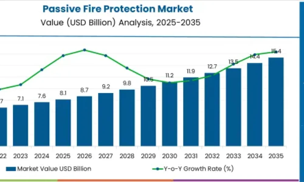 Passive Fire Protection Market