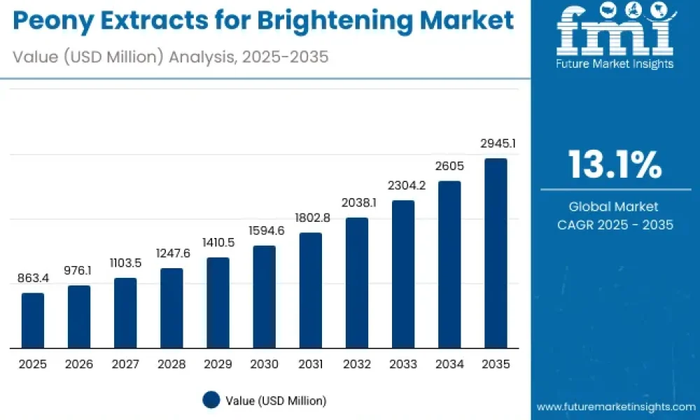 Peony Extracts for Brightening Market