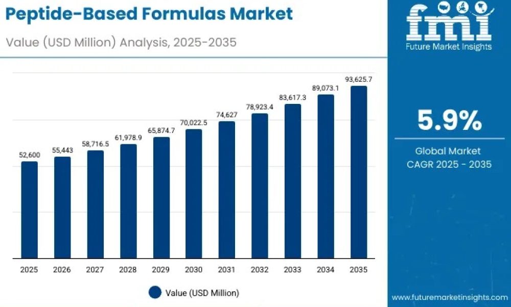 peptide-based-formulas-market