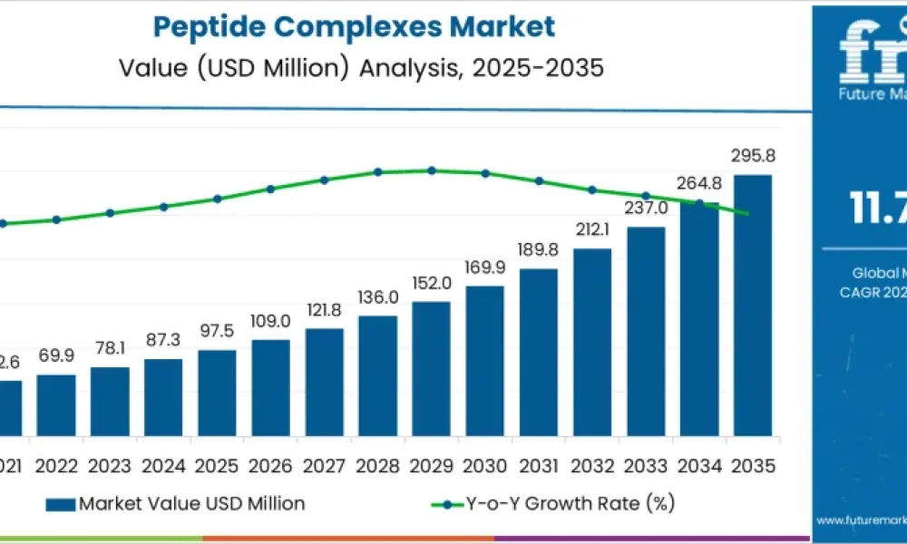 Peptide Complexes Market