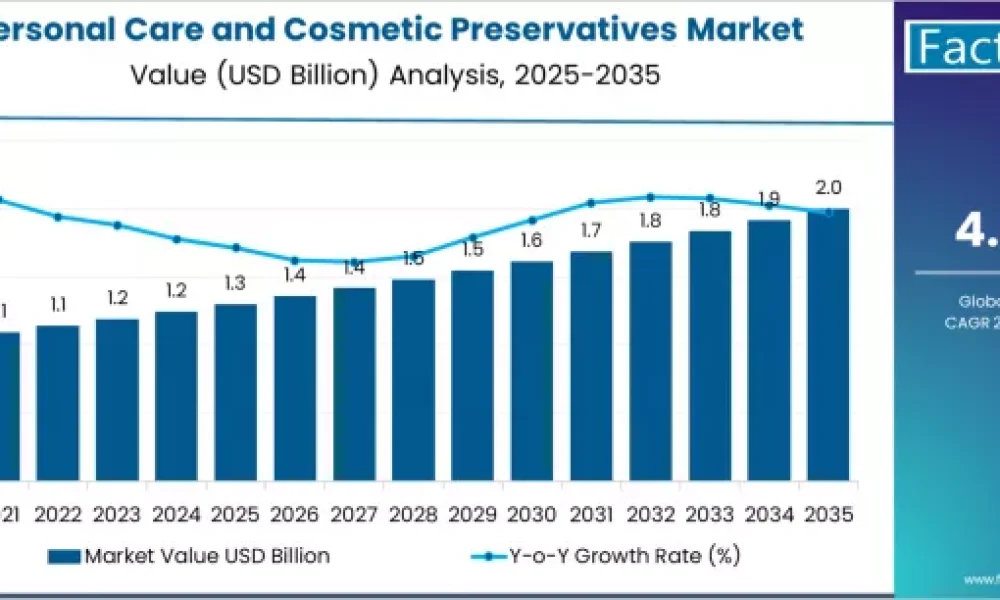 Personal Care & Cosmetic Preservatives Market