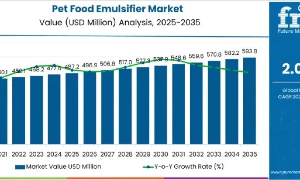 pet-food-emulsifier-market-marke