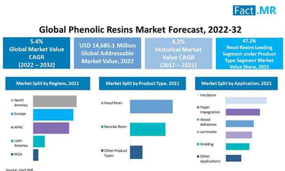 Phenolic Resins Market