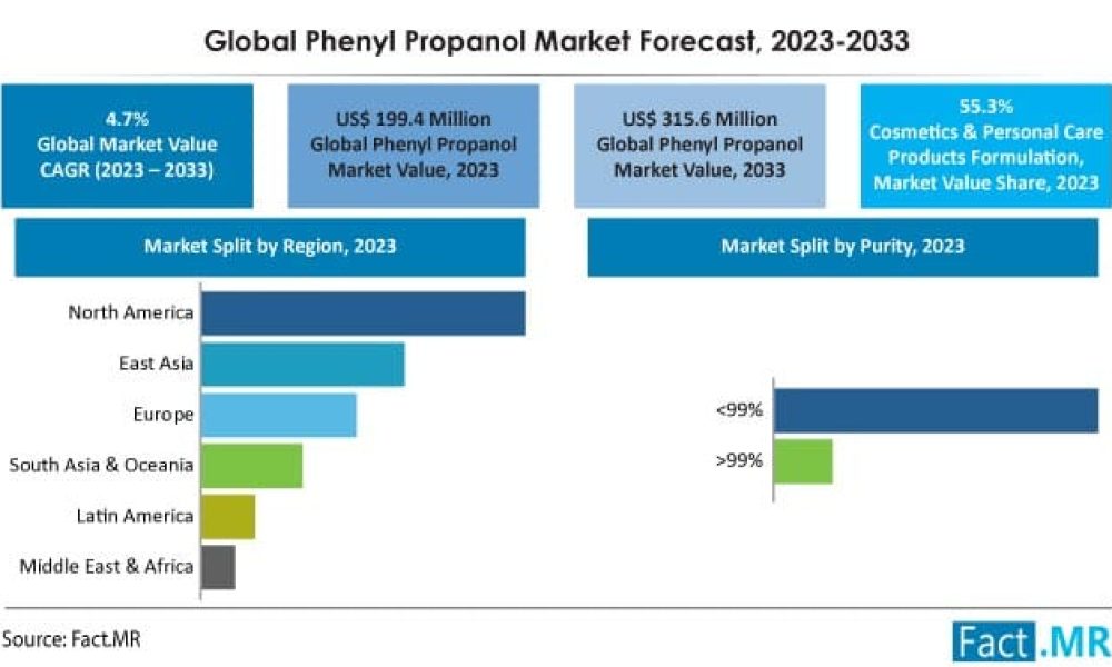 phenyl-propanol-market-forecast-2023-2033