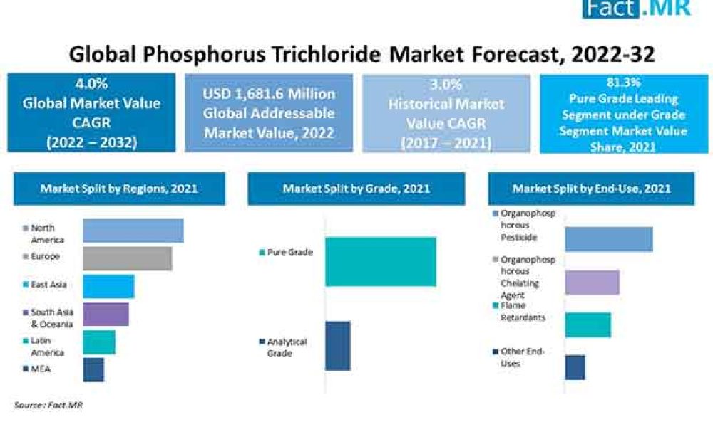 phosphorus-trichloride-market-forecast-2022-2032