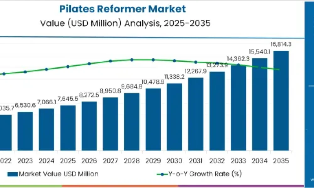 Pilates Reformer Market