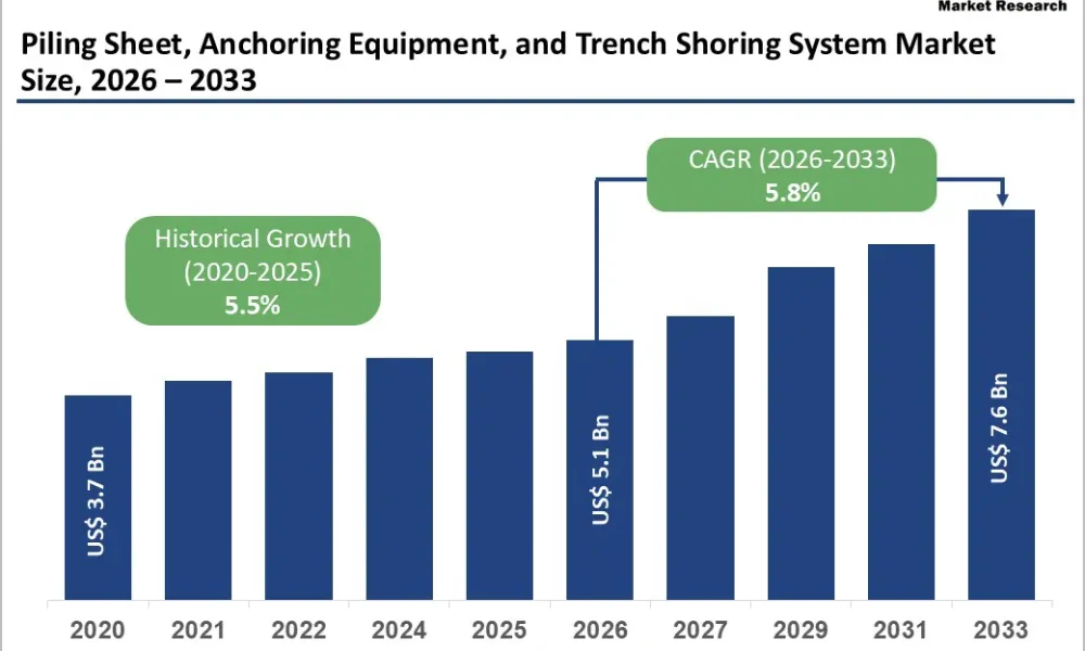 Piling Sheet, Anchoring Equipment, and Trench Shoring System Market
