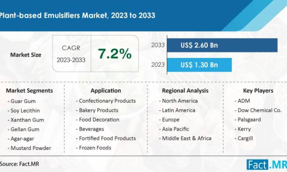 plant-based-emulsifiers-market-forecast-2023-2033
