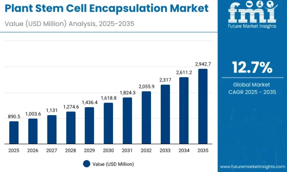 Plant Stem Cell Encapsulation Market