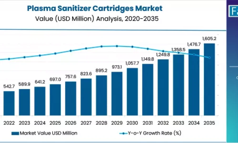 Plasma Sanitizer Cartridges Market
