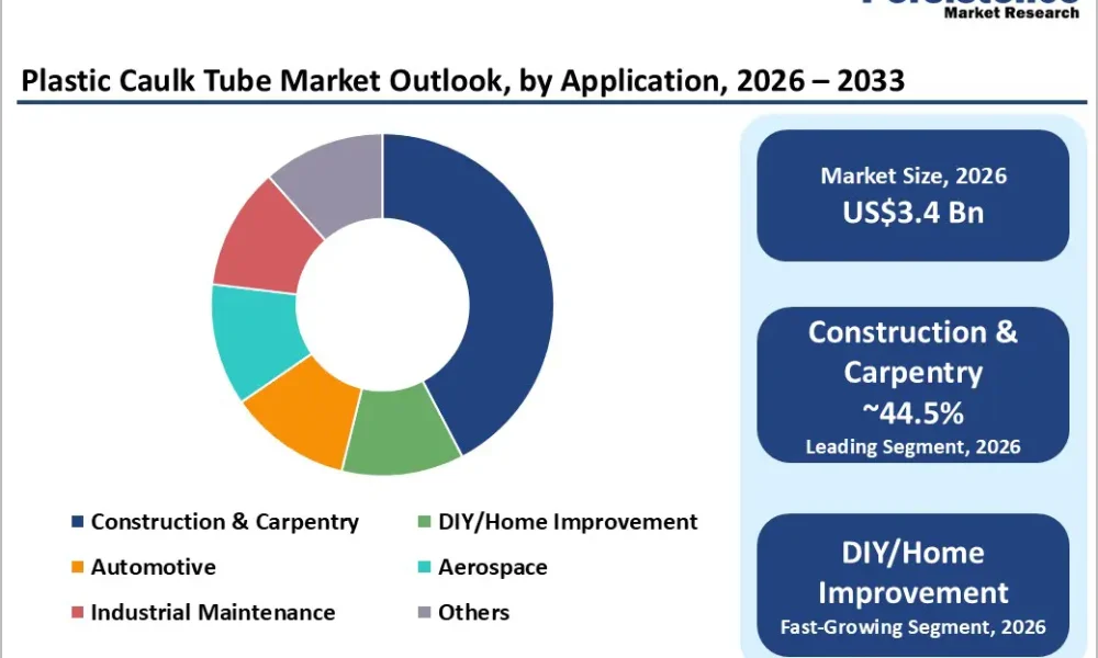 plastic-caulk-tube-market-outlook-by-application-2026–2033