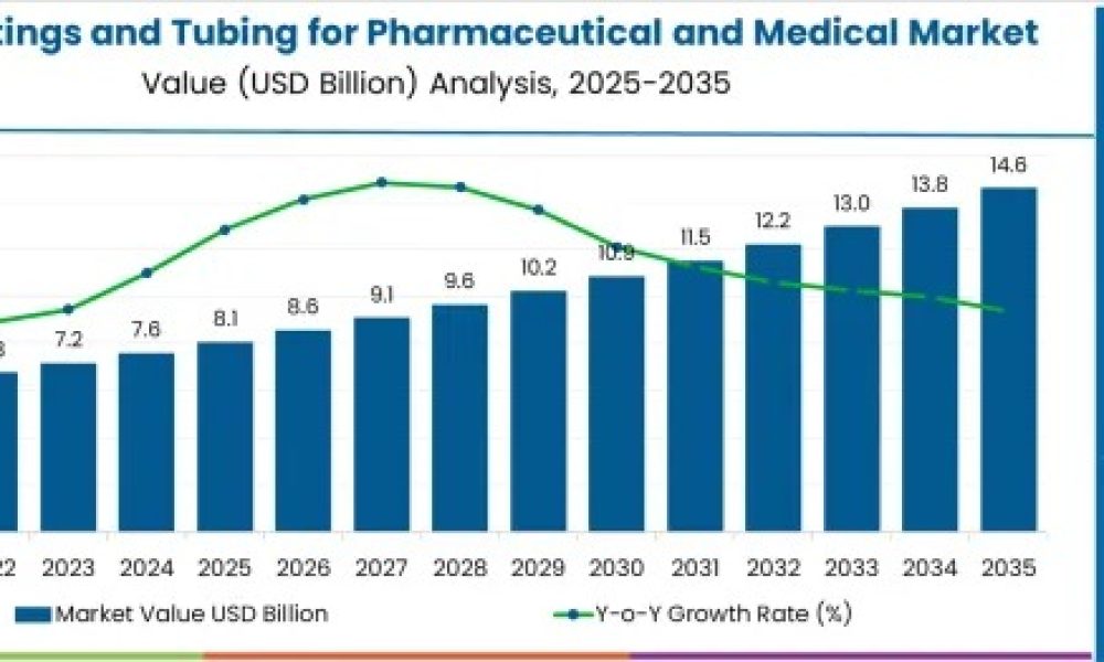 Plastic Fittings & Tubing for Pharmaceutical & Medical Market