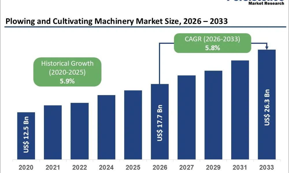 Plowing and Cultivating Machinery Market
