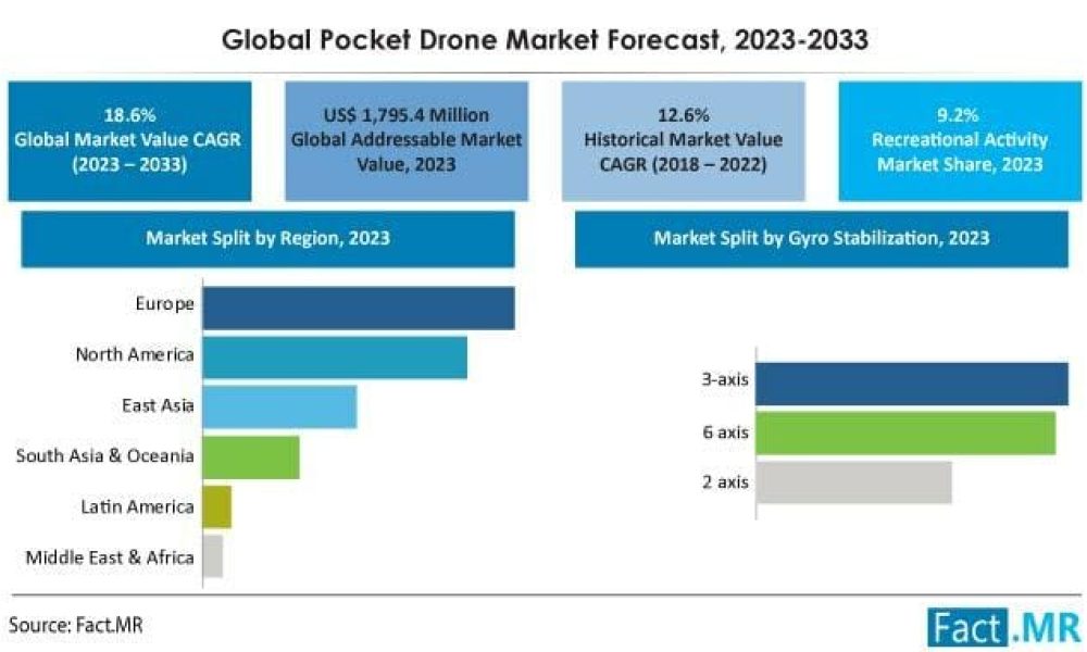 pocket-drone-market-forecast-2023-2033