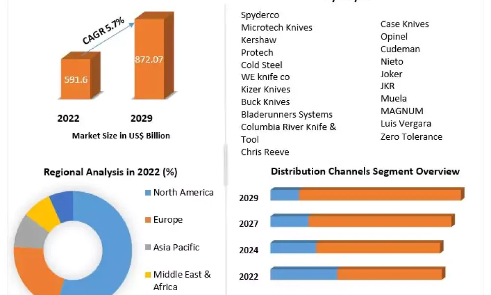 Pocket Knives Market