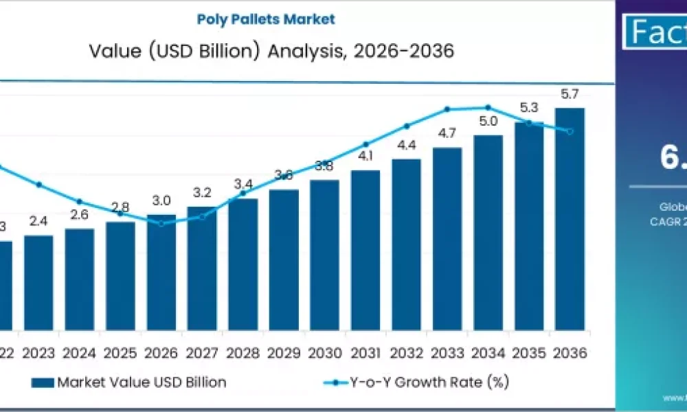 Poly Pallets Market Size, Share, growth, Forecast