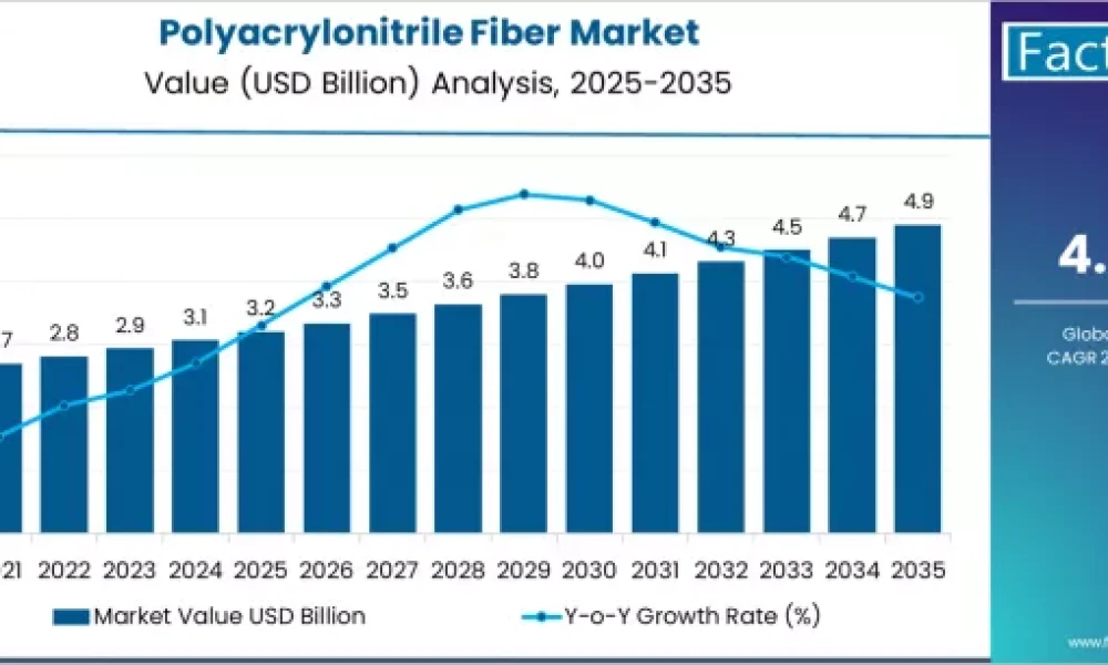 Polyacrylonitrile Fiber Market