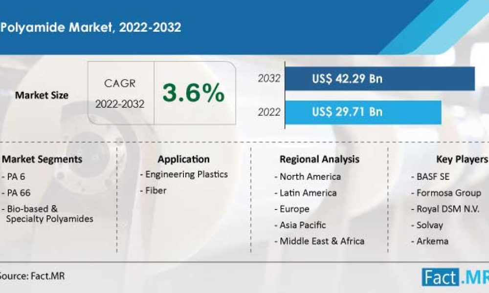 Polyamide Market