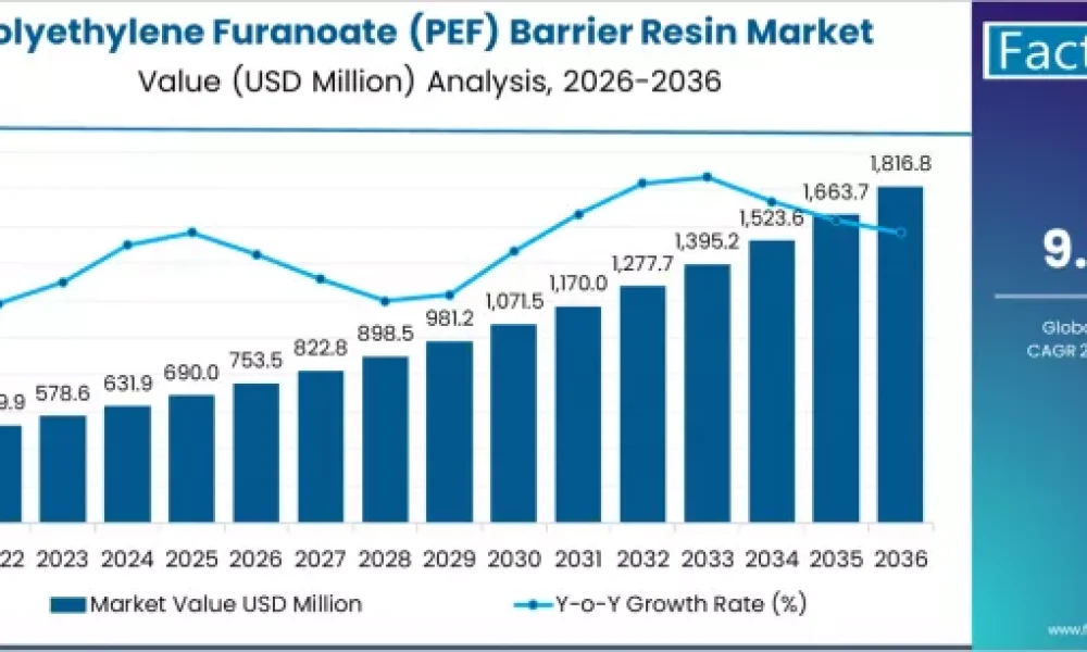 Polyethylene Furanoate Barrier Resin Market