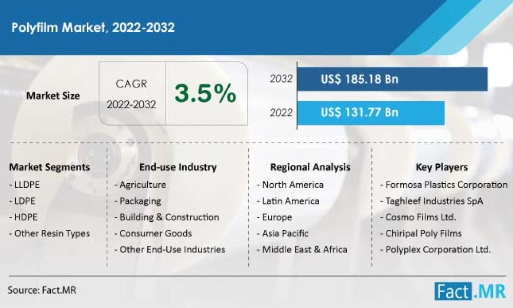 polyfilm-market-forecast-2022-2032