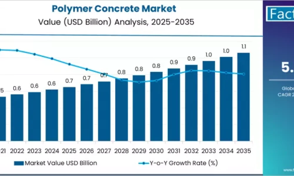 Polymer Concrete Market