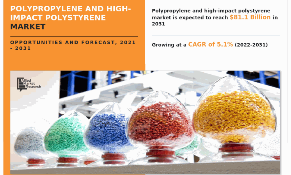 Polypropylene & High-impact Polystyrene Market