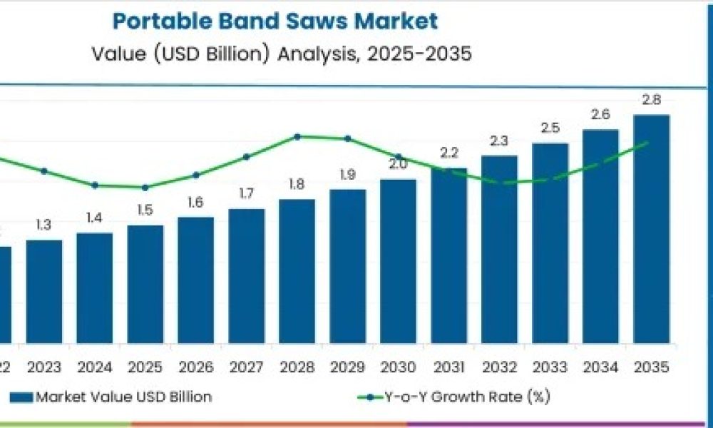Portable Band Saws Market
