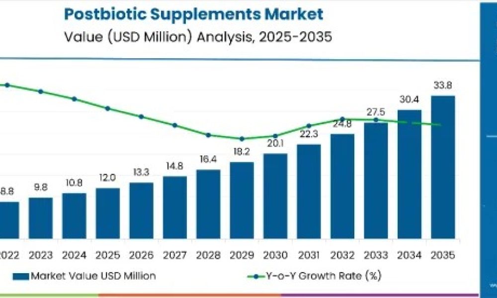 postbiotic-supplements-market-va